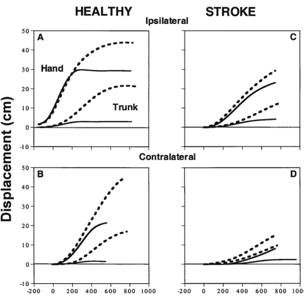 Figure 4: Sagittal components of the mean dispiacement (A-D) of the hand and trunk for the free-trunk (dashed unes) and the blocked-trunk (solid unes) conditions