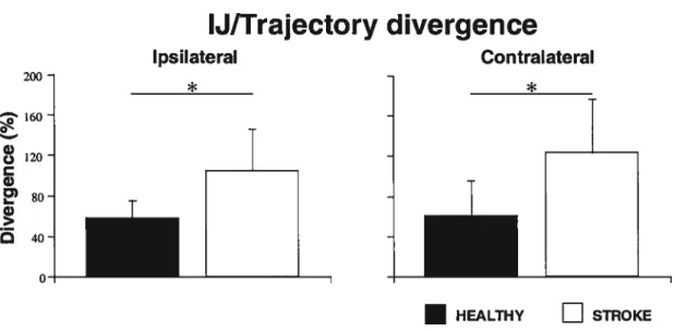 Figure 6: Ratios of the latencies of divergence of interjoint coordination to those of divergence in trajectories for two groups of subjects.