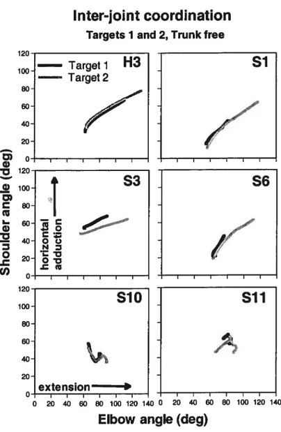 Figure 4 Shoulder-elbow inter-joint coordination patterns for unrestrained movements made in 1 healthy (top left, H3) and 5 stroke individuals with mild (Si), moderate (S3, 56)