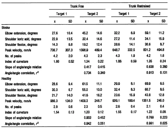 Table 2. Comparison of data from stroke and healthy individuals reaching to 2 targets when the trunk was free to move or restrained.