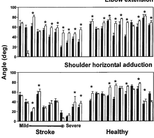 Figure 6 Individual mean (+ SD) values for total elbow extension (top) and shoulder horizontal adduction (bottom) for stroke and healthy individuals reaching to Target 2 when the trunk was free (black bats) and restrained (open bars)
