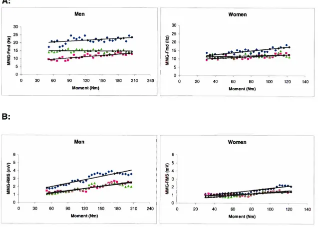 Figure 3.4. Slope (linear regression) for men (left) and women (right) of the MMG-Fmd/Moment (A), MMG-RMS/Moment (B), during ramp contraction ranging from O to 100% of MVC for the (4) VL, (.)VM and (Â) RF muscles.