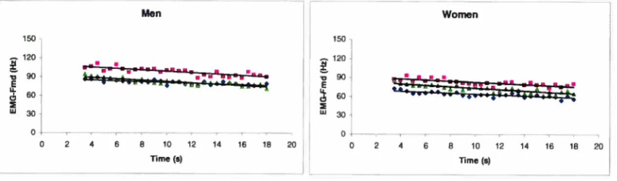 Figure 3.5. Slope (linear regression) for men (left) and women (right) of the EMG-Fmdrrime (A), EMG-RMStflme (B), during fatigue task at 80% 0f MVC for the (•) VL, (•) VM and ( ) RF muscles.