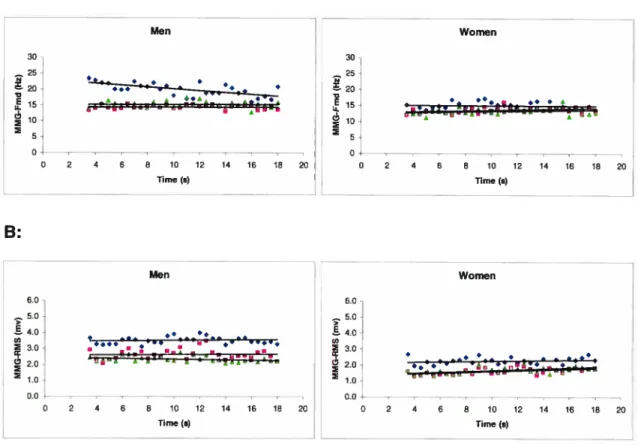 Figure 3.6. Slope (linear regression) for men (left) and women (right) of the MMG-FmdlTime (A), MMG-RMSR1me (B), during fatigue task at 80% of MVC for the (•) VL, (.) VM and (4) RF muscles.