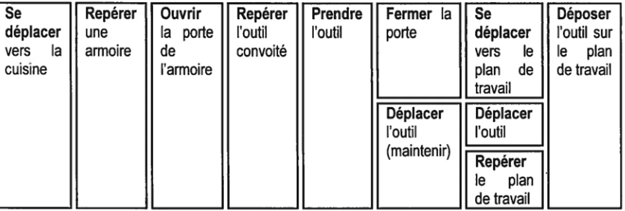 Figure 8. Application des opérations principales pour décrire les actions constituant la séquence « aller chercher un outil ».