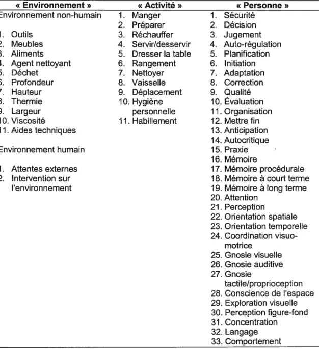 Tableau IV. Liste des codes attribués selon les concepts du Modèle de compétence