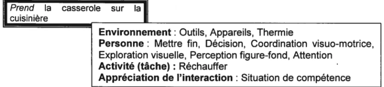 Figure 2. Exemple de codage d’une opération.