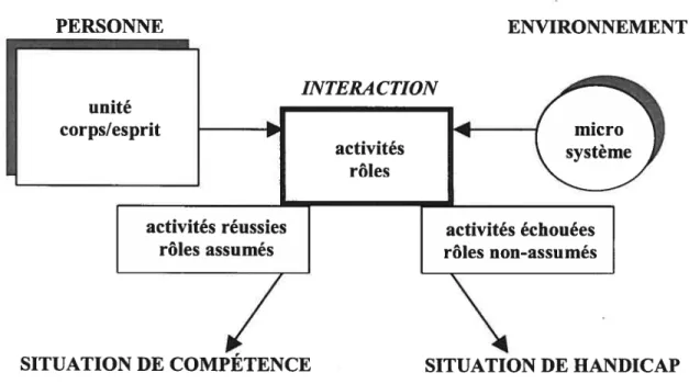 Figure 1. Le Modèle de compétence (Rousseau, 1997).