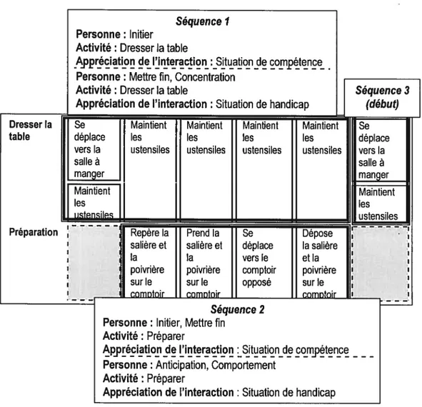Figure 3. Exemple de regroupements d’opérations pour former des séquences ainsi que leurs codes respectifs.