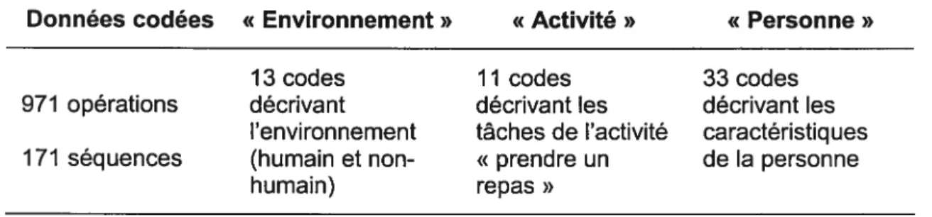 Tableau I. Synthèse de données codées de l’activité observée.