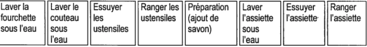 Figure 6. Quatre séquences potentielles de la tâche « faire la vaisselle ».