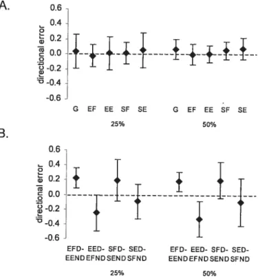 Figure 5.3. The mean directional error and standard deviation at each force level for each combination of corresponding muscle groups