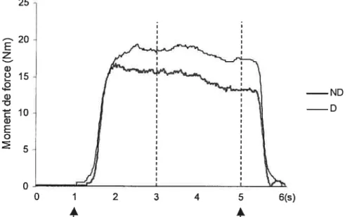 Figure 4.1. Exemple des forces mesurées durant la tâche d’appariement de forces de flexion du coude réalisée par un sujet normal