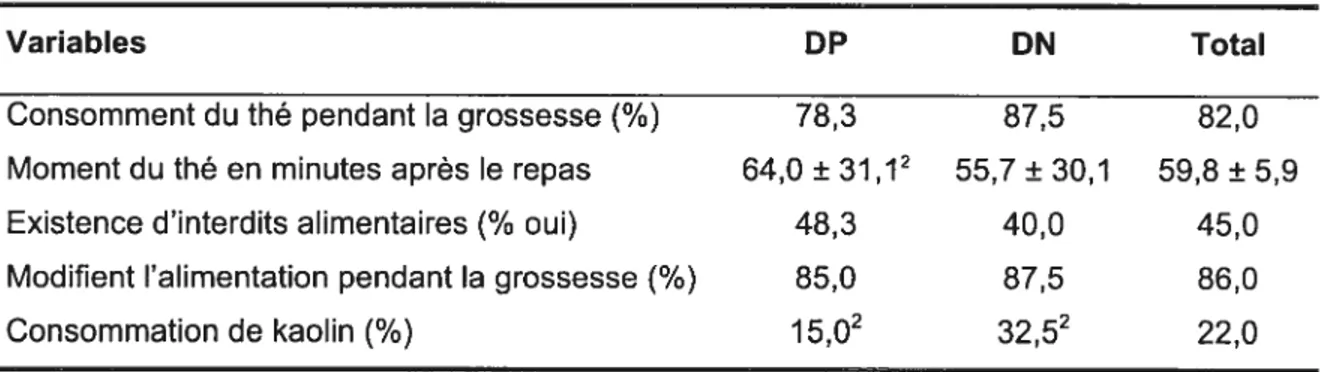 Tableau 6: Comportements alimentaires au cours de la grossesse1