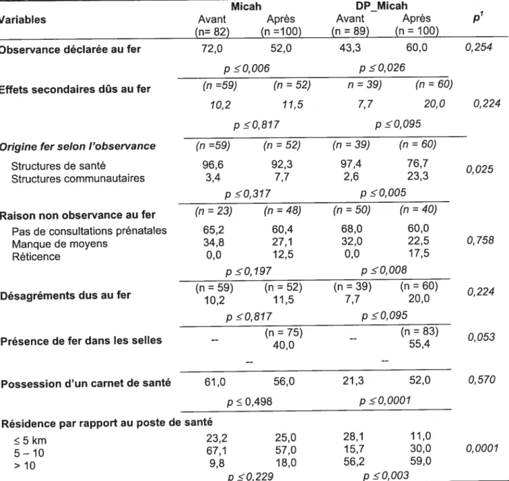 Tableau 11 Accessibilité au supplément de fer et suivi de la grossesse