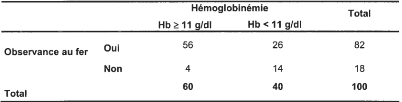 Tableau 2 : Taux de Hb et observance à la prise du fer