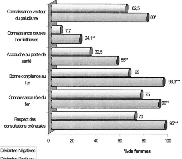 Figure 3 : Principales connaissances et attitudes qui différencient DP et DN