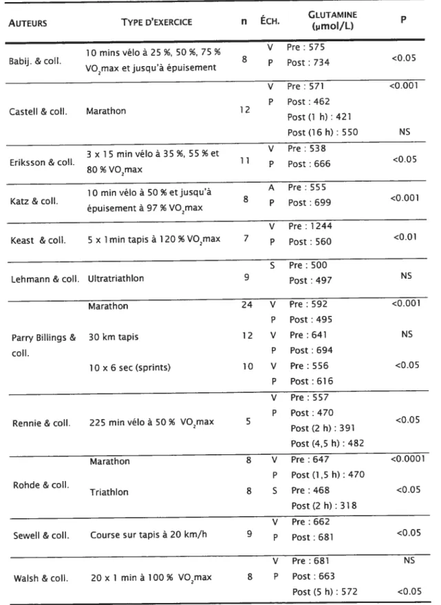 Tableau III Variations de la concentration plasmatique de glutamine en relation à différents types d’activités physiques