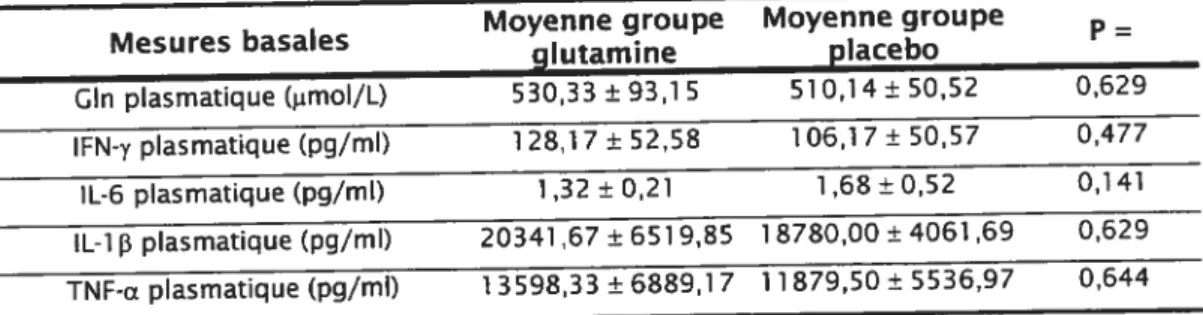 Tableau XII : Ratios du RESTQ-sport pré supplémentation (basales) Compétition de janvier