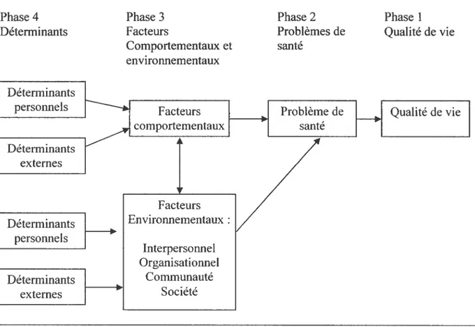 FIGuRE 1: Modèle logique pour l’évaluation de besoins (Bartholomew et cou., 2006,