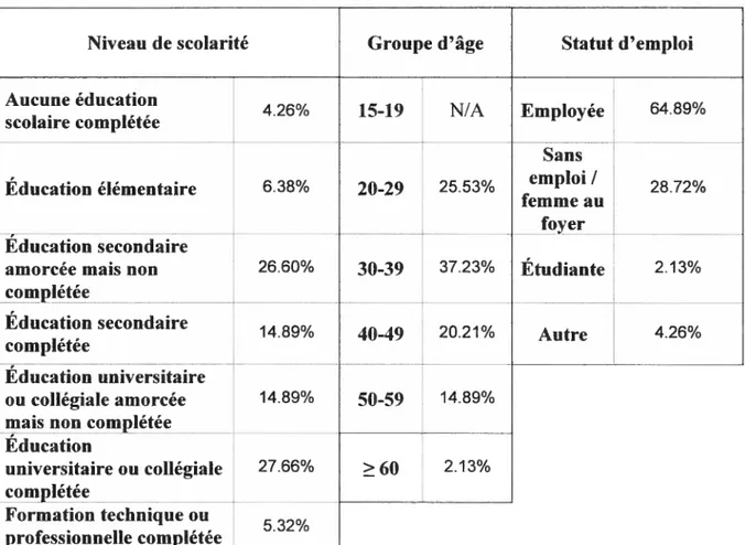 TABLEAU IV : Statut sociodémographique des femmes adultes de Moose Factory ayant