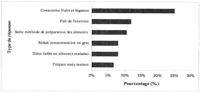 FIGuRE 5 Réponses portant sur les pratiques entreprises par l’individu pour obtenir une