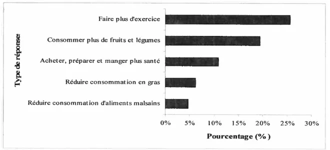 FIGURE 6 Réponses portant sur les pratiques à entreprendre davantage par l’individu pour