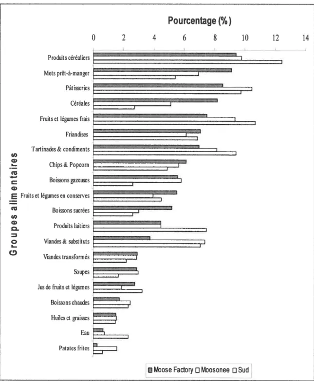 FIGURE 9 : Comparaison de la surface visuelle qu’occupent en magasin différents groupes