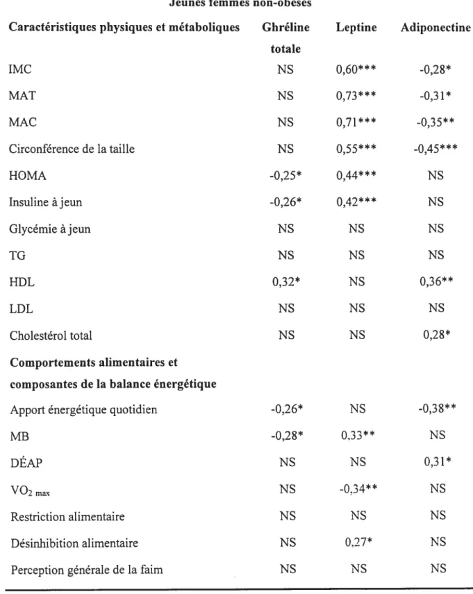 Tableau 10. Corrélations de Pearson entre les taux sériques de ghréline totale, d’adiponectine, de leptine et des variables métabolique de sujets ayant participé à l’Étude 2