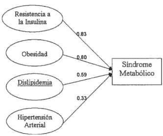Figura 1. Grados de asociacién de las alteraciones metabôlicas con el SM (42)
