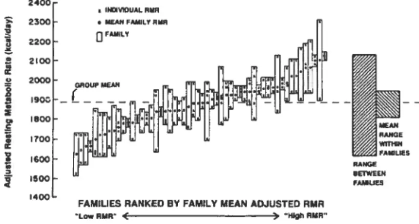 Figure 5 : Agrégation familiale du métabolisme de repos ajusté pour la masse maigre, le sexe et l’âge des individus