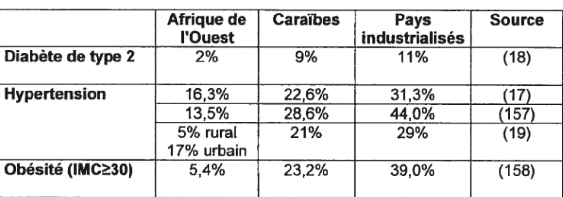 Tableau III. Prévalence (%) de dïfférents facteurs de risque de maladies cardiovasculaires dans la diaspora africaine