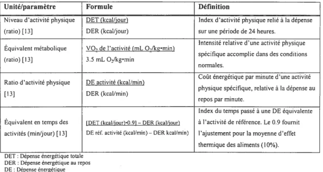 Tab. 1- Exemple de formules de dépense énergétique reliée à l’activité physique