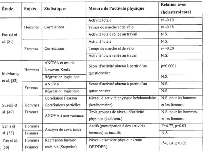 Tab. 5- Cholestérol total, effet de la dépense énergétique et du niveau d’activité physique