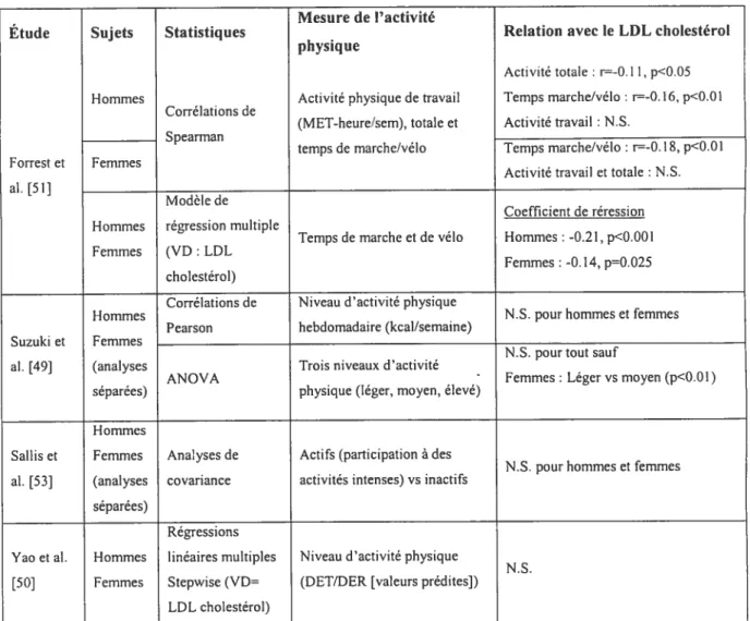 Tab. 11- LDL cholestérol, effet de la dépense énergétique et du niveau d’activité physique