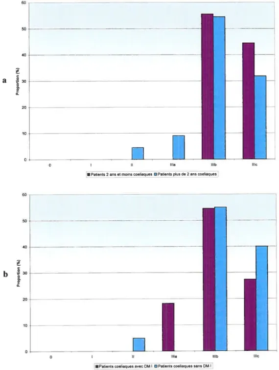 Figure 3 : Distribution du grade de Marsh chez les patients atteints de la maladie coeliaque