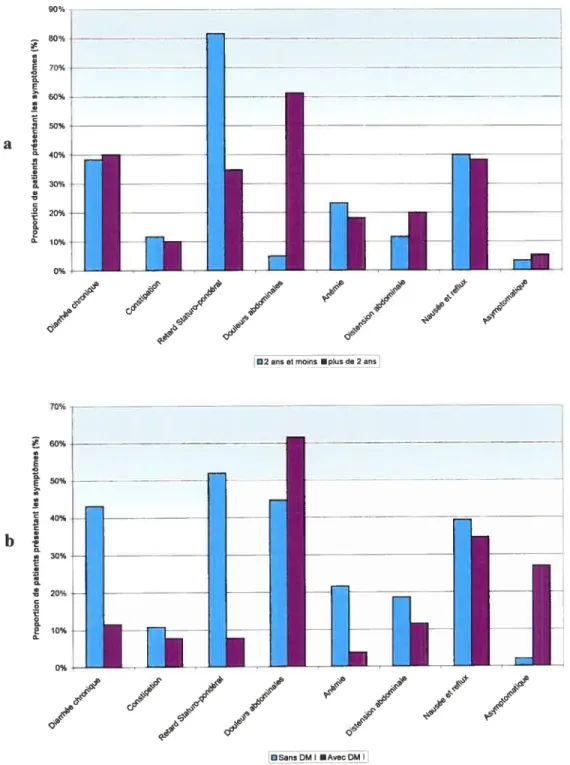 figure 5 Signes et symptômes présents dans les sous-groupes étudiés