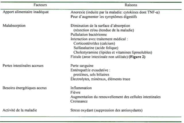 Tableau I Facteurs impliqués dans le développement de la malnutrition dans la MC