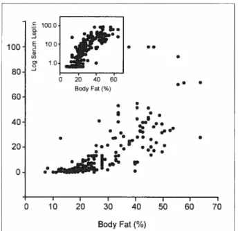 Figure 5 Corrélation entre le pourcentage de gras corporel et la concentration