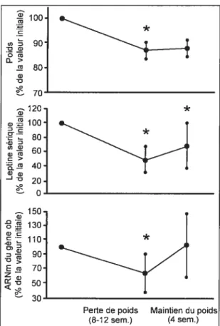 Figure 6 Relation entre la perte de poids et la concentration sérique de la leptine et de l’expression du gène ob