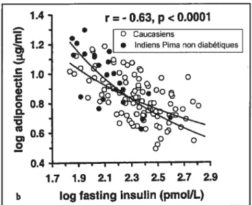 Figure 10 Corrélation négative entre l’insulinémie à jeun et la concentration