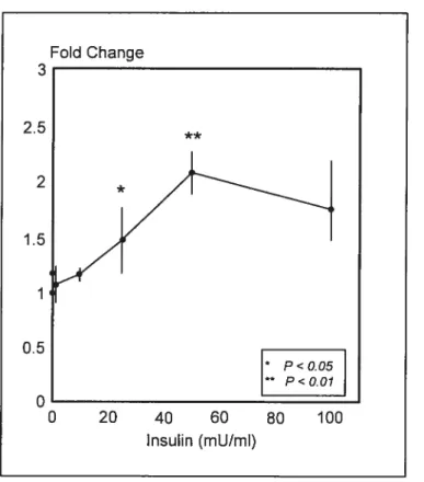 Figure 12 Effet dose-dépendant de l’insuline sur la production d’ASP par des