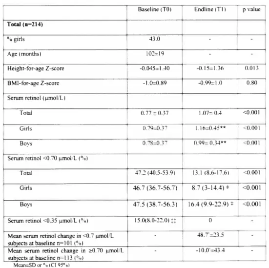 Table I - Characteris&amp;s of Kava pupils and serum retinol changes