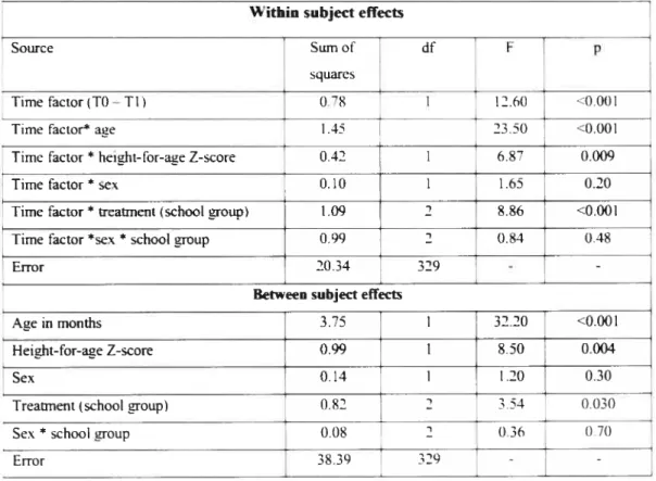 Table 4. Factors associated with serum retinol changes in Bogandé pupils (ANCOVA vïth repeat measures)