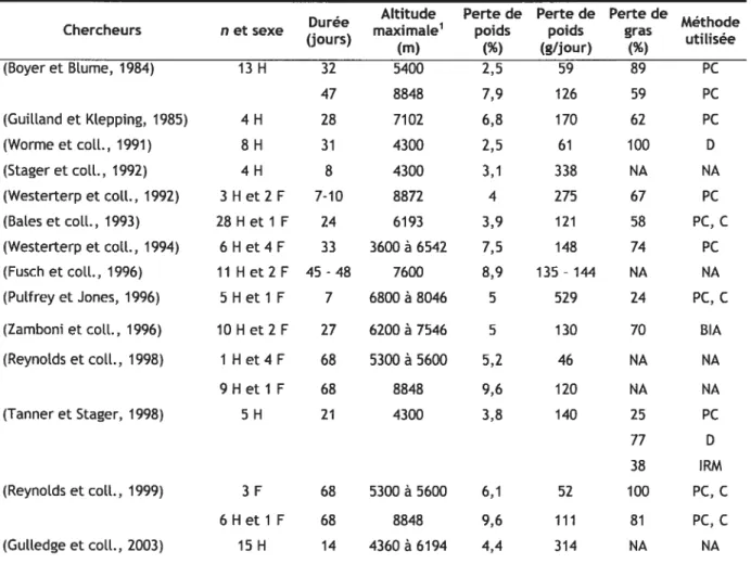 Tableau III Résumé des études effectuées sur te terrain portant sur tes changements de la