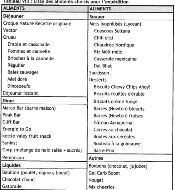 Tableau VIII : Liste des aliments choisis pour l’expédition