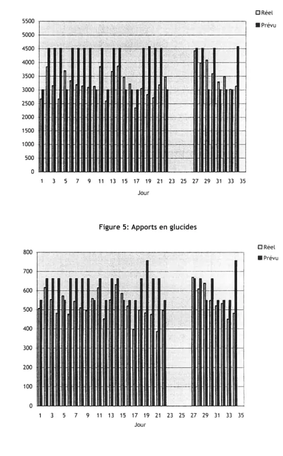 Figure 4 à 7: Apports en énergie, glucides, protéines et tipides réels comparés aux apports prévus