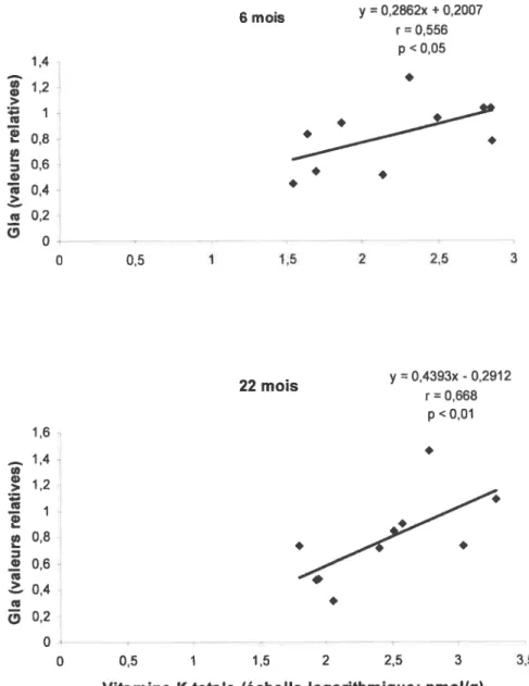 Figure 10. Corrélations, en échelle semi-logarithmique, entre l’expression de la protéine Gas6 carboxylée et les concentrations tissulaires de vitamine K totale (A), de ménaquinone-4 (B) et de phylloquinone (C) chez des rates de 6 mois et 22 mois.