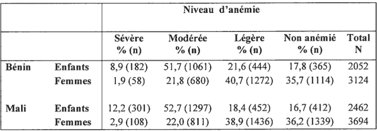 Tableau 5.1 : Prévalence de l’anémie chez les enfants et les femmes au Bénin et au Mail