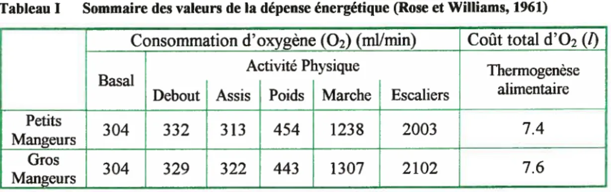 Tableau I Sommaire des valeurs de la dépense énergétique (Rose et Williams, 1961)